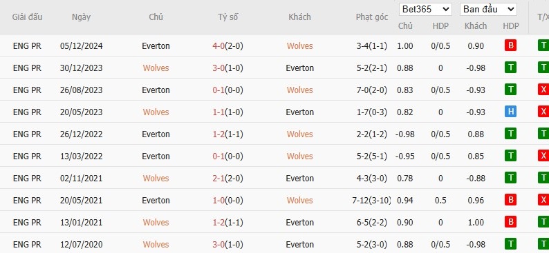 Soi kèo phạt góc Wolverhampton vs Everton, 3h ngày 09/03 - Ảnh 6