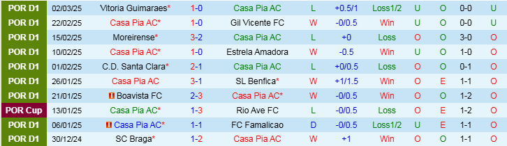 Nhận định, Soi kèo Casa Pia AC vs Sporting Lisbon, 1h00 ngày 10/3 - Ảnh 1