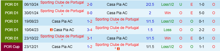 Nhận định, Soi kèo Casa Pia AC vs Sporting Lisbon, 1h00 ngày 10/3 - Ảnh 3