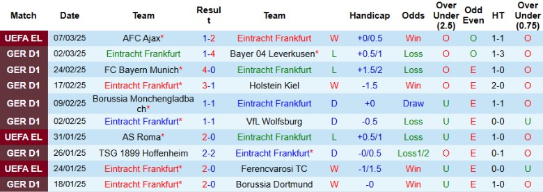 Nhận định, Soi kèo Eintracht Frankfurt vs Union Berlin, 21h30 ngày 9/3 - Ảnh 1