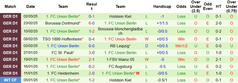 Nhận định, Soi kèo Eintracht Frankfurt vs Union Berlin, 21h30 ngày 9/3 - Ảnh 2