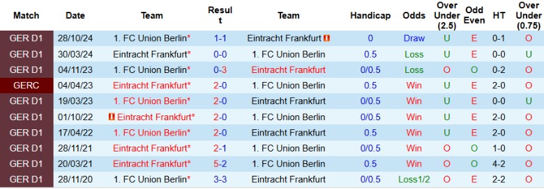 Nhận định, Soi kèo Eintracht Frankfurt vs Union Berlin, 21h30 ngày 9/3 - Ảnh 3