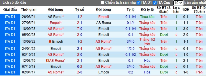 Nhận định, Soi kèo Empoli vs AS Roma, 0h ngày 10/03 - Ảnh 4