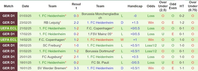 Nhận định, soi kèo Hoffenheim vs Heidenheim, 23h30 ngày 9/3 - Ảnh 2