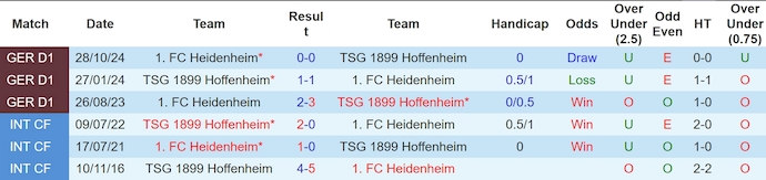 Nhận định, soi kèo Hoffenheim vs Heidenheim, 23h30 ngày 9/3 - Ảnh 3