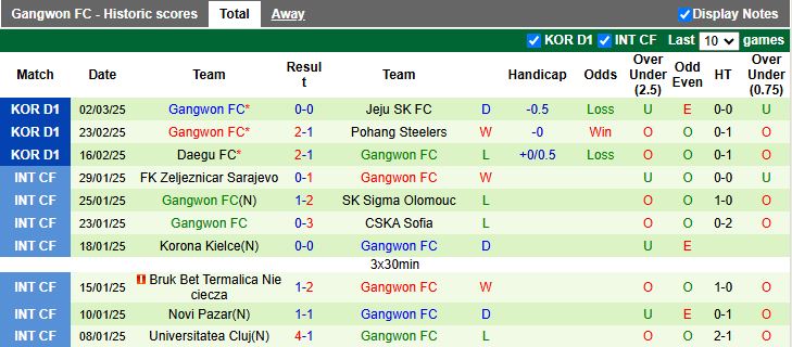 Nhận định, Soi kèo Jeonbuk Hyundai Motors vs Gangwon, 14h30 ngày 9/3 - Ảnh 2