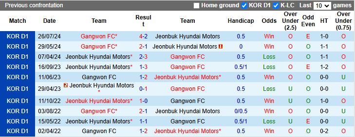 Nhận định, Soi kèo Jeonbuk Hyundai Motors vs Gangwon, 14h30 ngày 9/3 - Ảnh 3