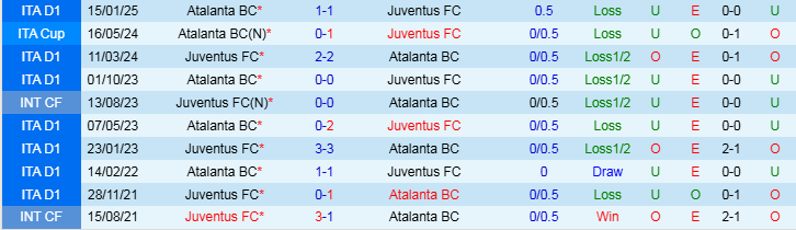 Nhận định, Soi kèo Juventus vs Atalanta, 2h45 ngày 10/3 - Ảnh 3