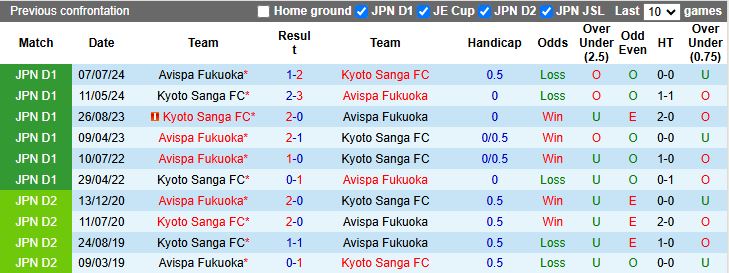 Nhận định, Soi kèo Kyoto Sanga vs Avispa Fukuoka, 12h00 ngày 9/3 - Ảnh 3