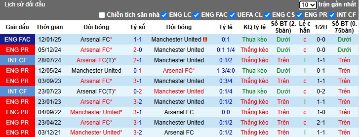 Nhận định, Soi kèo MU vs Arsenal, 23h30 ngày 09/03 - Ảnh 4