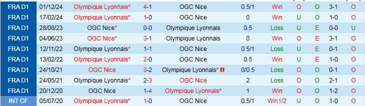 Nhận định, Soi kèo OGC Nice vs Lyon, 2h45 ngày 10/3 - Ảnh 3