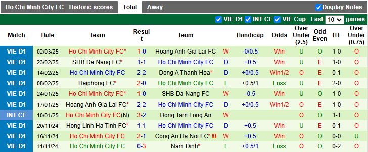 Nhận định, Soi kèo Quảng Nam vs TP.HCM, 17h00 ngày 9/3 - Ảnh 2