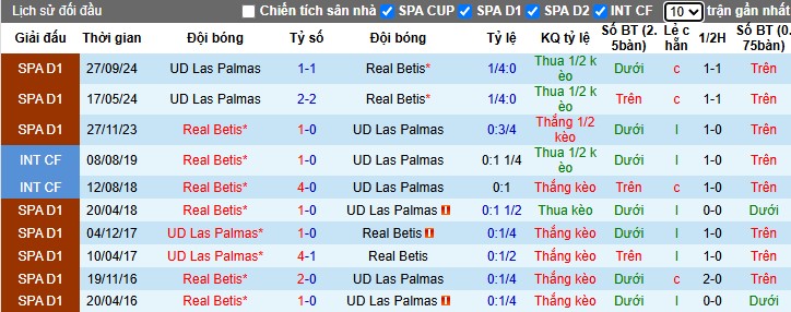 Nhận định, Soi kèo Real Betis vs Las Palmas, 0h30 ngày 10/03 - Ảnh 3