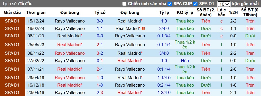 Nhận định, soi kèo Real Madrid vs Rayo Vallecano, 22h15 ngày 9/3 - Ảnh 3