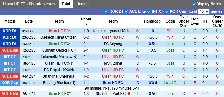 Nhận định, Soi kèo Ulsan Hyundai vs Jeju SK, 12h00 ngày 9/3 - Ảnh 1