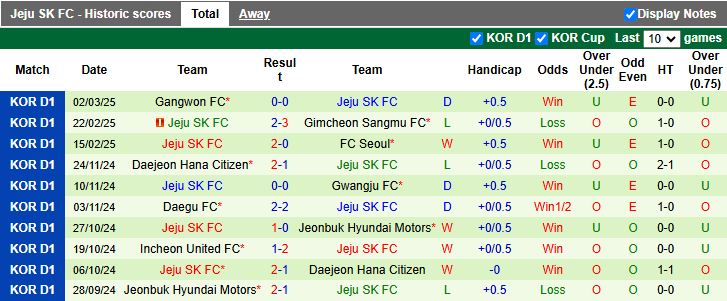 Nhận định, Soi kèo Ulsan Hyundai vs Jeju SK, 12h00 ngày 9/3 - Ảnh 2