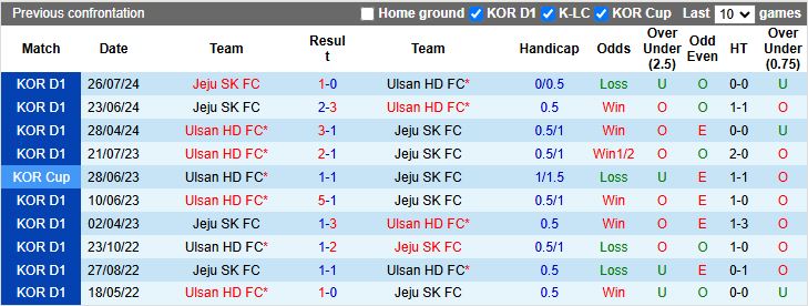 Nhận định, Soi kèo Ulsan Hyundai vs Jeju SK, 12h00 ngày 9/3 - Ảnh 3