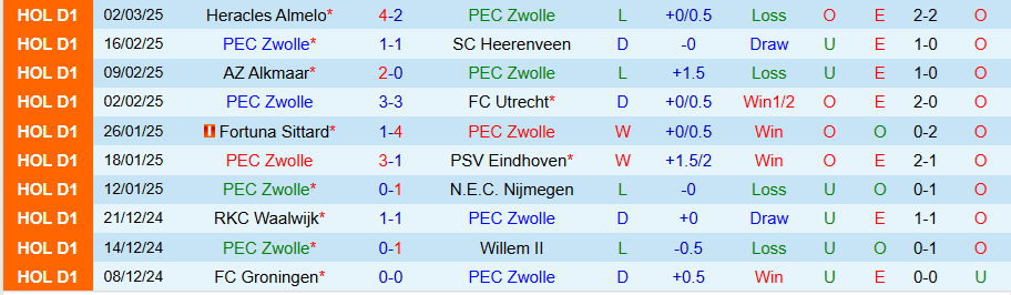 Nhận định, Soi kèo Zwolle vs Ajax, 20h30 ngày 9/3 - Ảnh 2