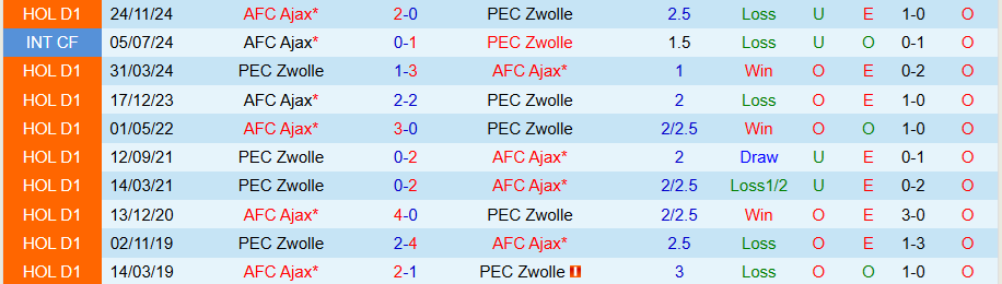 Nhận định, Soi kèo Zwolle vs Ajax, 20h30 ngày 9/3 - Ảnh 3