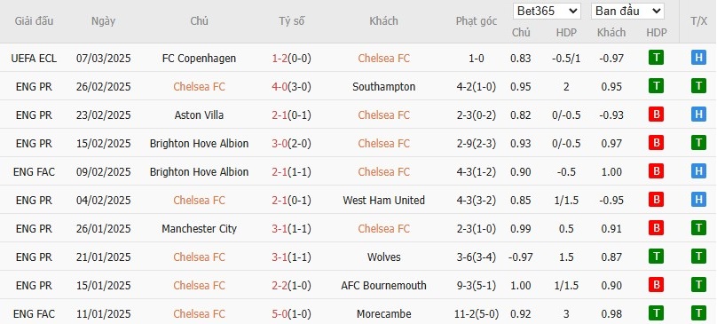 Soi kèo phạt góc Chelsea vs Leicester City, 21h ngày 09/03 - Ảnh 4