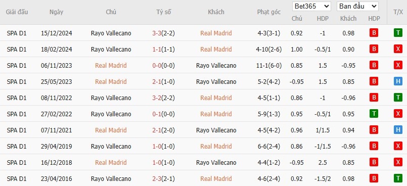 Soi kèo phạt góc Real Madrid vs Rayo Vallecano, 22h15 ngày 09/03 - Ảnh 6