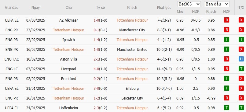 Soi kèo phạt góc Tottenham vs Bournemouth, 21h ngày 09/03 - Ảnh 4