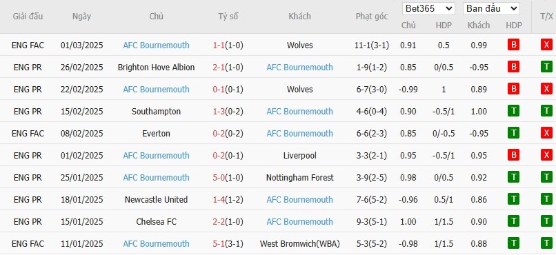 Soi kèo phạt góc Tottenham vs Bournemouth, 21h ngày 09/03 - Ảnh 5