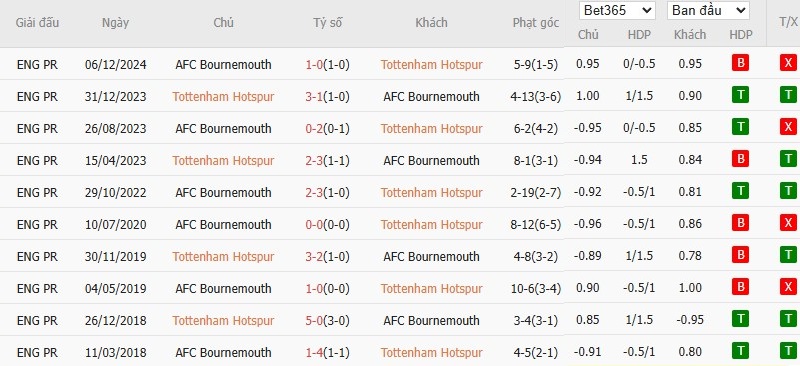 Soi kèo phạt góc Tottenham vs Bournemouth, 21h ngày 09/03 - Ảnh 6