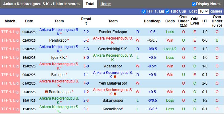 Nhận định, Soi kèo Ankara Keciorengucu vs Erzurumspor, 17h30 ngày 10/3 - Ảnh 1