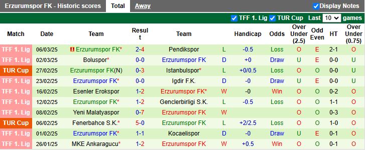 Nhận định, Soi kèo Ankara Keciorengucu vs Erzurumspor, 17h30 ngày 10/3 - Ảnh 2