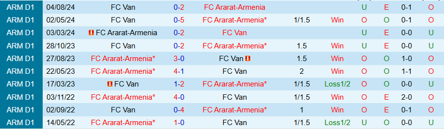 Nhận định, Soi kèo Ararat-Armenia vs Van, 21h00 ngày 10/3 - Ảnh 3