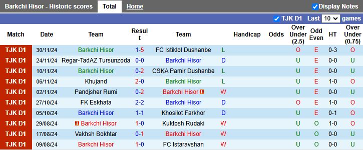 Nhận định, Soi kèo Barkchi Hisor vs Regar-TadAZ Tursunzoda, 20h00 ngày 10/3 - Ảnh 1