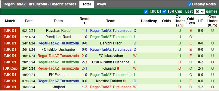 Nhận định, Soi kèo Barkchi Hisor vs Regar-TadAZ Tursunzoda, 20h00 ngày 10/3 - Ảnh 2