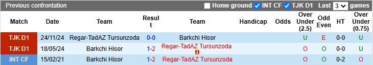 Nhận định, Soi kèo Barkchi Hisor vs Regar-TadAZ Tursunzoda, 20h00 ngày 10/3 - Ảnh 3