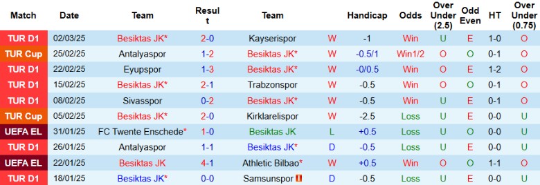 Nhận định, Soi kèo Besiktas vs Gazisehir Gaziantep, 0h30 ngày 11/3 - Ảnh 1