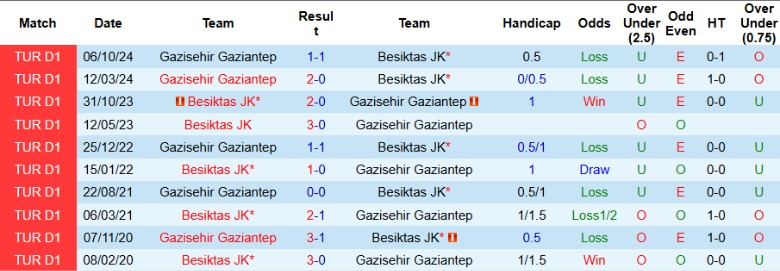 Nhận định, Soi kèo Besiktas vs Gazisehir Gaziantep, 0h30 ngày 11/3 - Ảnh 3