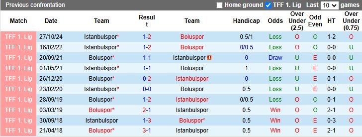 Nhận định, Soi kèo Boluspor vs Istanbulspor, 20h00 ngày 10/3 - Ảnh 3