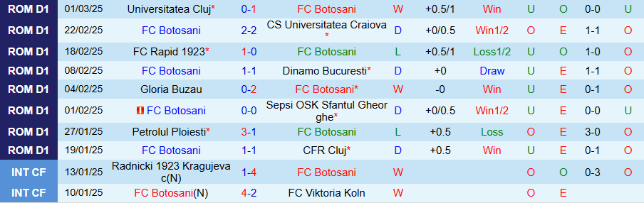 Nhận định, Soi kèo Botosani vs Unirea Slobozia, 22h00 ngày 10/3 - Ảnh 2