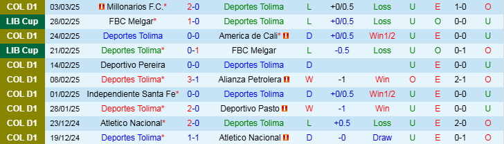 Nhận định, Soi kèo Deportes Tolima vs Once Caldas, 8h30 ngày 11/3 - Ảnh 1