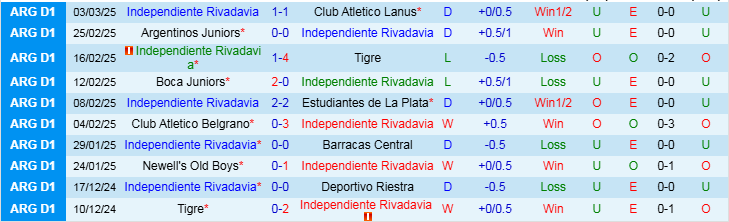 Nhận định, Soi kèo Independiente Rivadavia vs Union de Santa Fe, 7h15 ngày 11/3 - Ảnh 1