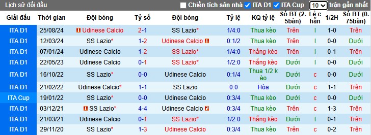 Nhận định, Soi kèo Lazio vs Udinese, 2h45 ngày 11/03 - Ảnh 3