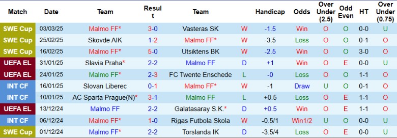 Nhận định, Soi kèo Malmo vs Elfsborg, 0h30 ngày 11/3 - Ảnh 1