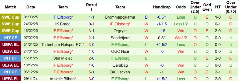 Nhận định, Soi kèo Malmo vs Elfsborg, 0h30 ngày 11/3 - Ảnh 2