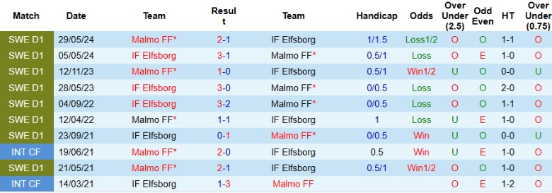 Nhận định, Soi kèo Malmo vs Elfsborg, 0h30 ngày 11/3 - Ảnh 3