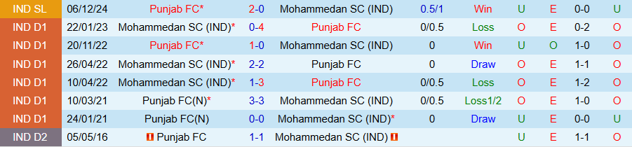 Nhận định, Soi kèo Mohammedan vs Punjab, 21h00 ngày 10/3 - Ảnh 3