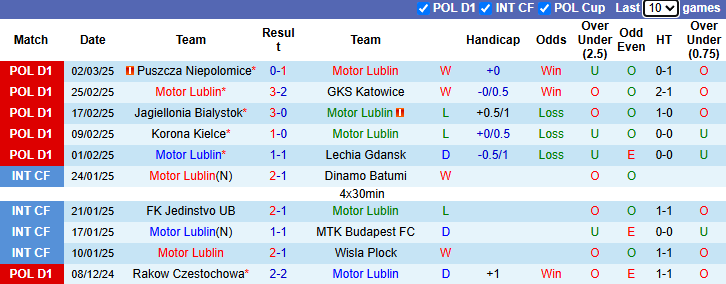 Nhận định, soi kèo Motor Lublin vs Legia Warszawa, 1h ngày 11/3 - Ảnh 1