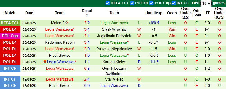 Nhận định, soi kèo Motor Lublin vs Legia Warszawa, 1h ngày 11/3 - Ảnh 2