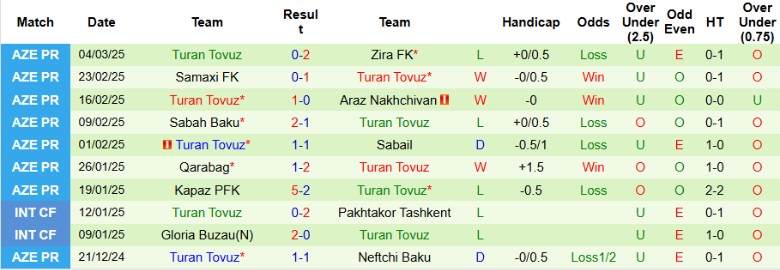 Nhận định, Soi kèo Neftchi Baku vs Turan Tovuz, 22h30 ngày 10/3 - Ảnh 2