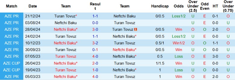 Nhận định, Soi kèo Neftchi Baku vs Turan Tovuz, 22h30 ngày 10/3 - Ảnh 3