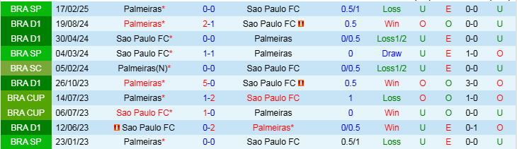 Nhận định, Soi kèo Palmeiras vs Sao Paulo FC, 7h35 ngày 11/3 - Ảnh 4